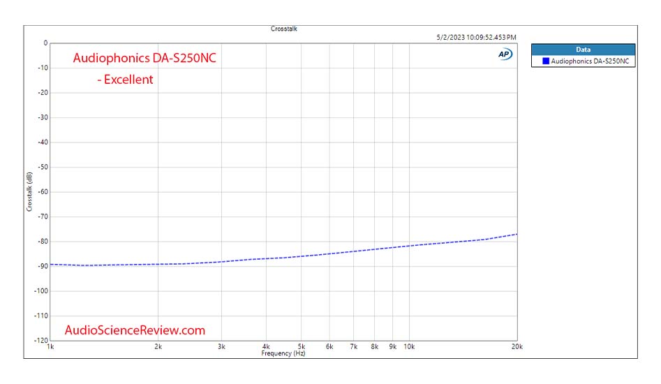 Measurement of amplifier crosstalk